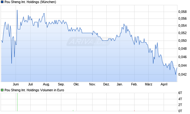Pou Sheng International Holdings Aktie Chart