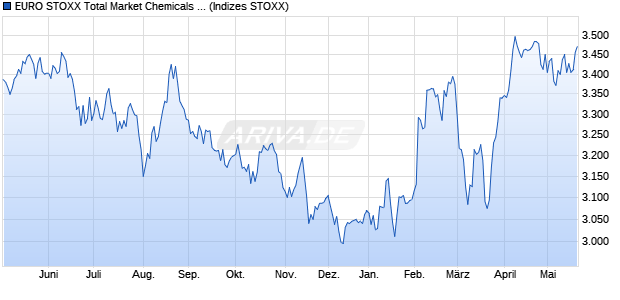 EURO STOXX Total Market Chemicals Return EUR Chart