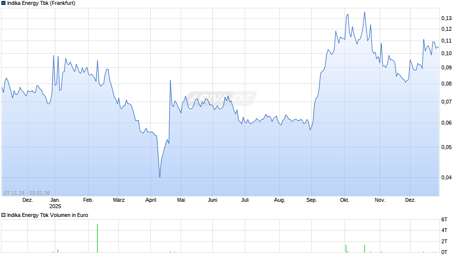 Indika Energy Tbk Chart