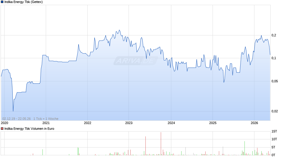 Indika Energy Tbk Chart