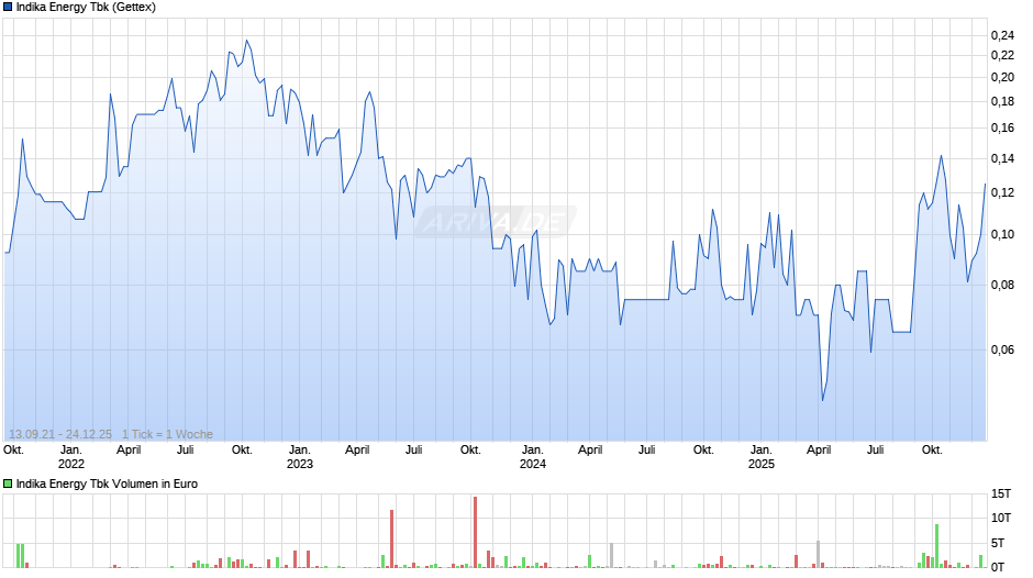 Indika Energy Tbk Chart