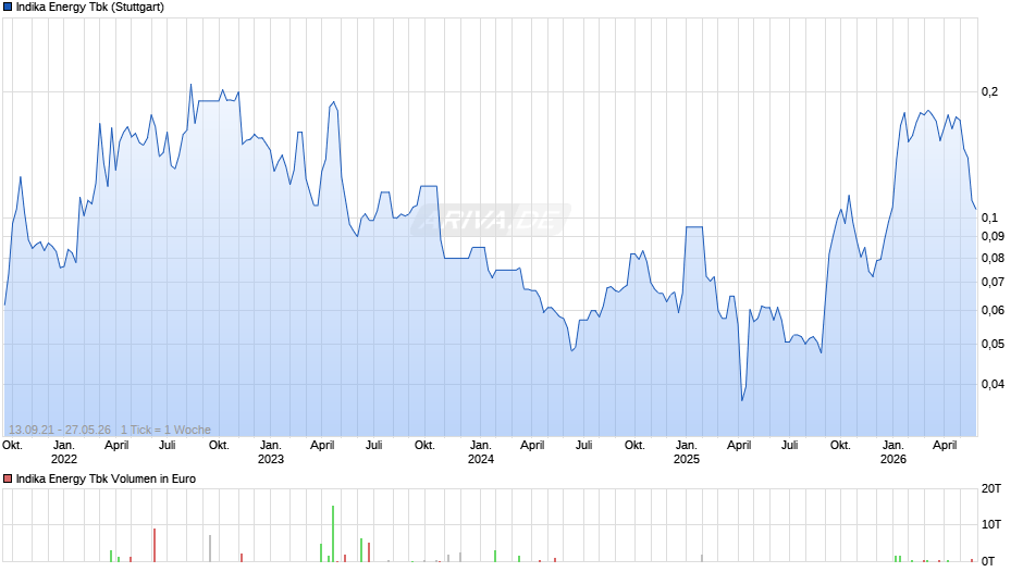 Indika Energy Tbk Chart