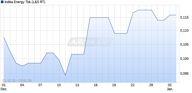 Indika Energy Tbk Aktie Chart