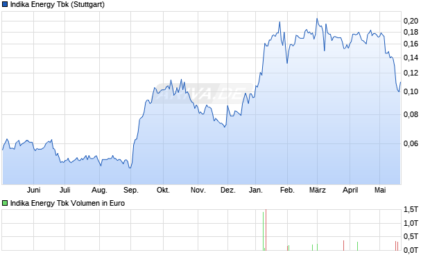 Indika Energy Tbk Aktie Chart