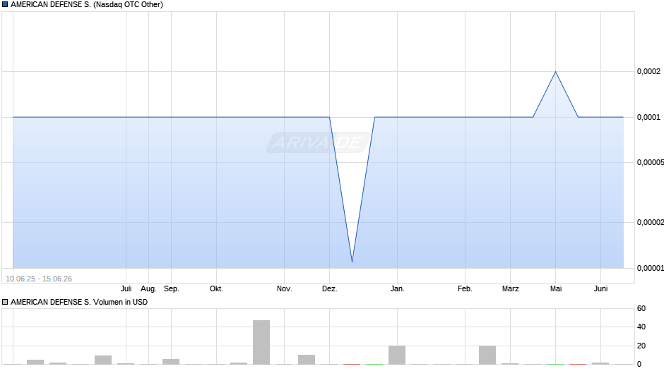 AMERICAN DEFENSE S. Chart