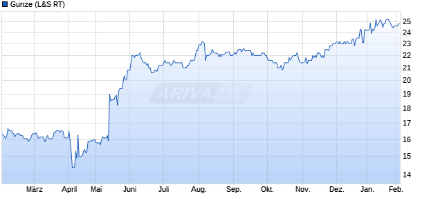Gunze Aktie Chart