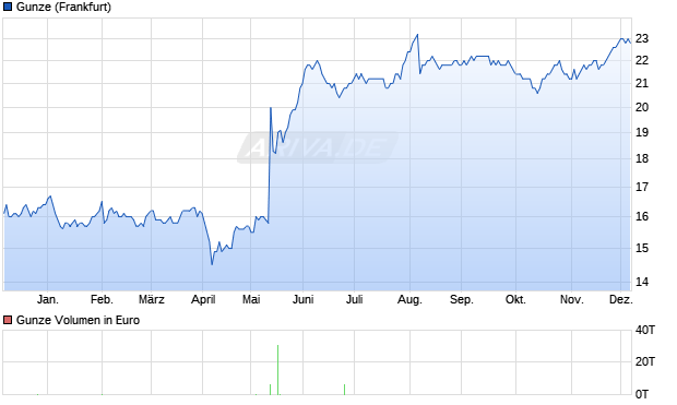 Gunze Aktie Chart