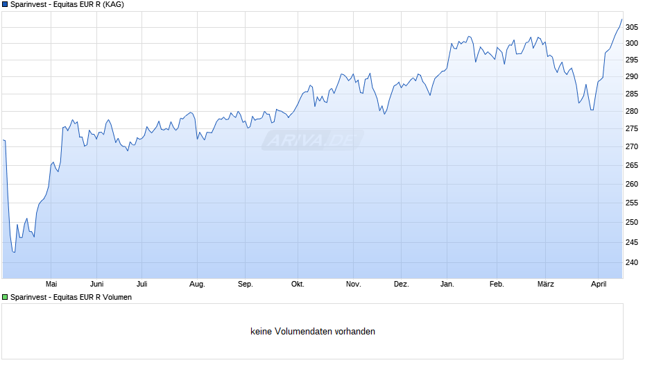 Sparinvest - Equitas EUR R Chart
