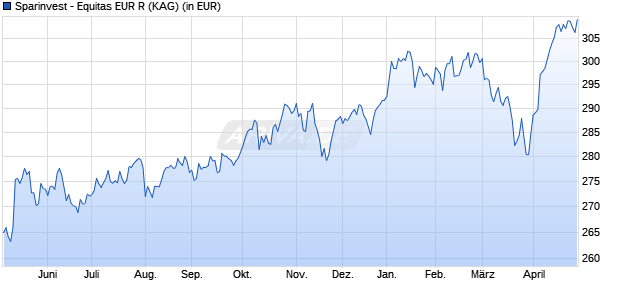 Performance des Sparinvest - Equitas EUR R (WKN A0Q32S, ISIN LU0362354549)