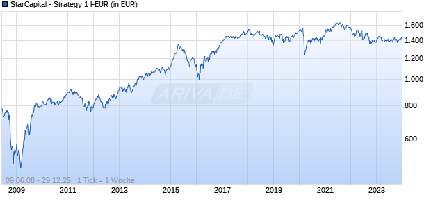 StarCapital - Strategy 1 I-EUR Chart