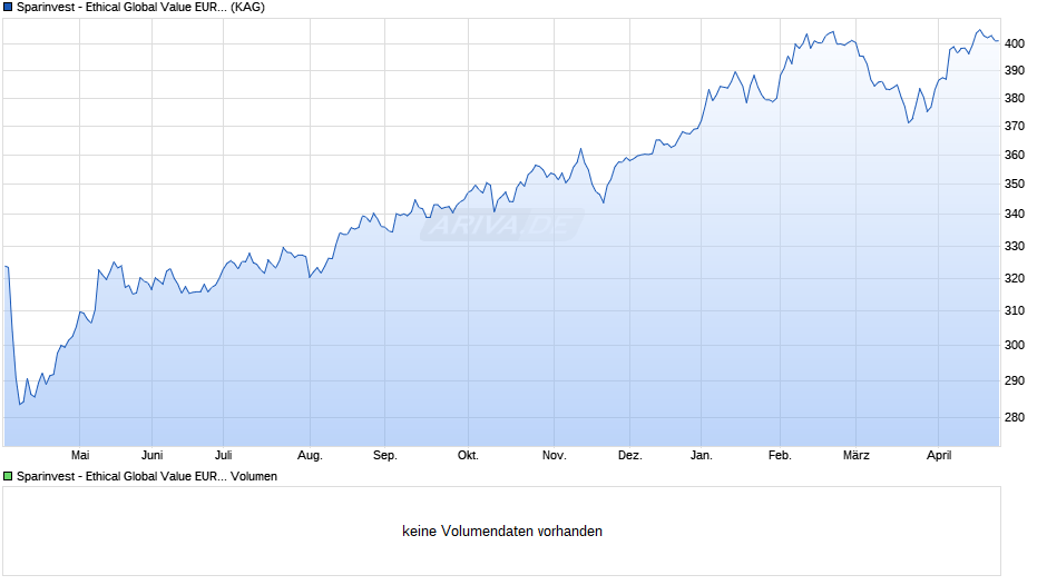 Sparinvest - Ethical Global Value EUR I Chart