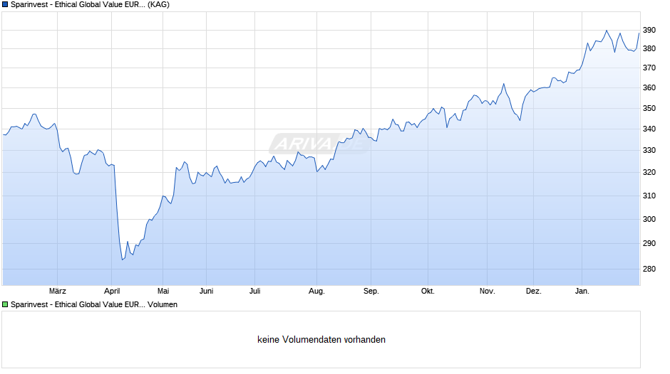 Sparinvest - Ethical Global Value EUR I Chart