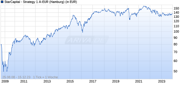 StarCapital - Strategy 1 A-EUR Chart