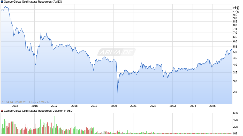 Gamco Global Gold Natural Resources Chart