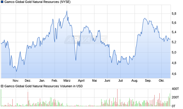 Gamco Global Gold Natural Resources Aktie Chart
