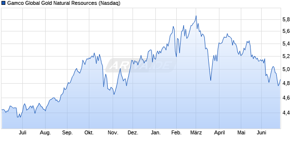 Gamco Global Gold Natural Resources Aktie Chart
