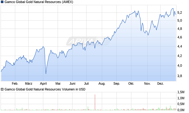 Gamco Global Gold Natural Resources Aktie Chart