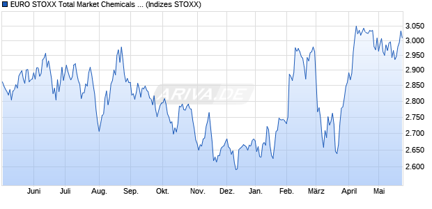 EURO STOXX Total Market Chemicals Return USD Chart