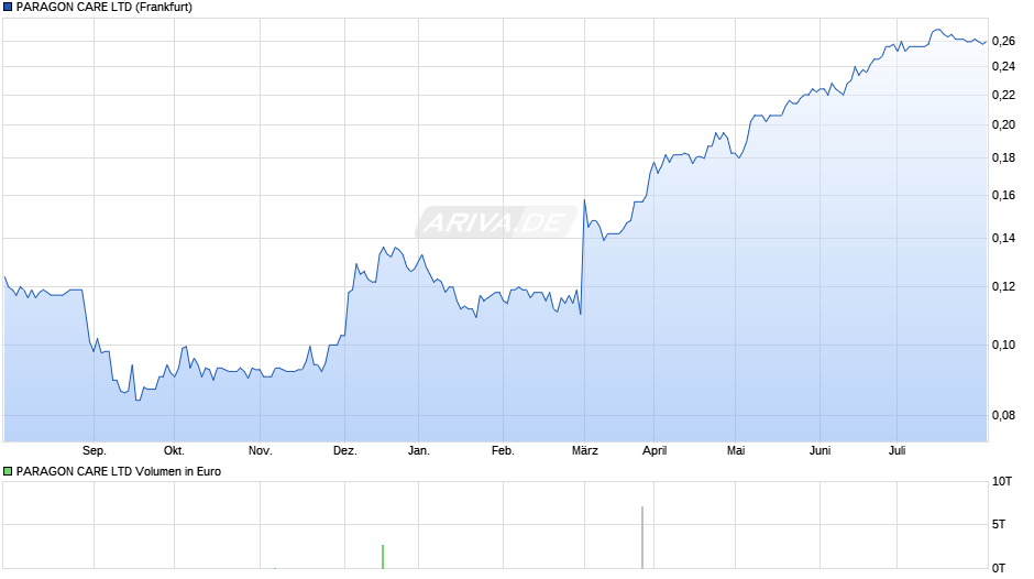 PARAGON CARE LTD Chart