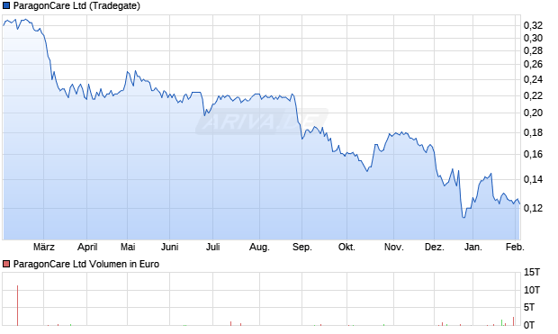 PARAGON CARE Aktie Chart