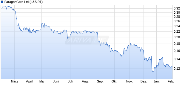 PARAGON CARE Aktie Chart