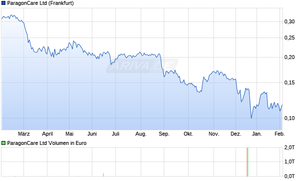 PARAGON CARE Aktie Chart