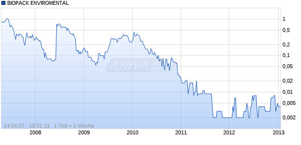 BIOPACK ENVIROMENTAL Chart