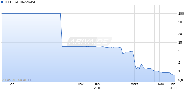 FLEET ST.FINANCIAL LS-,01 Chart