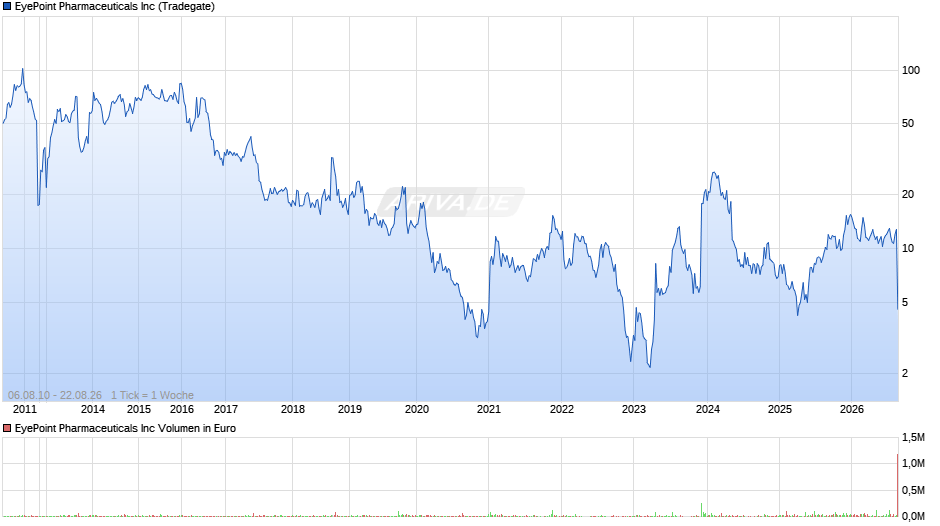 EyePoint Pharmaceuticals Chart