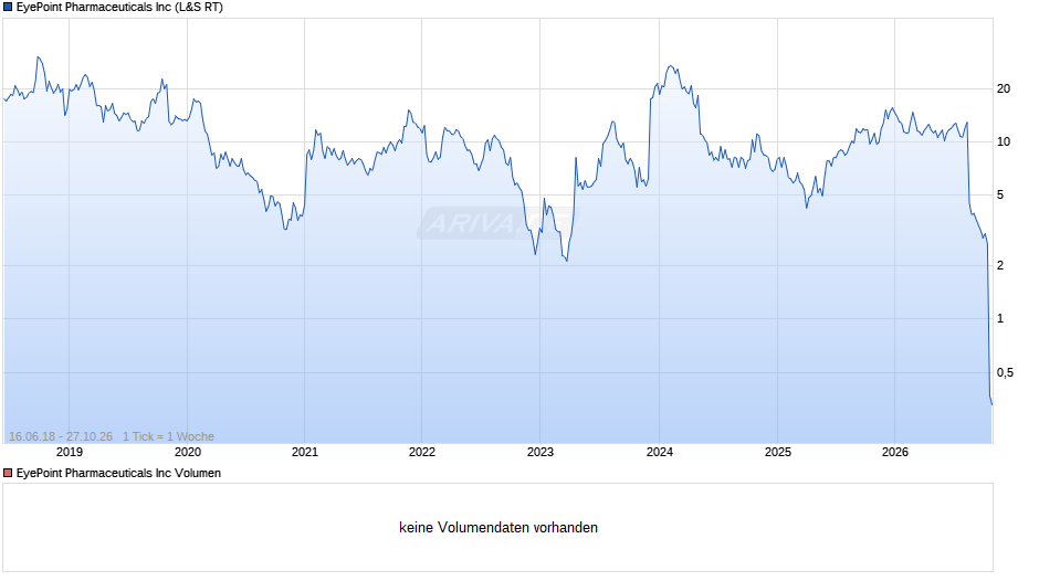 EyePoint Pharmaceuticals Chart