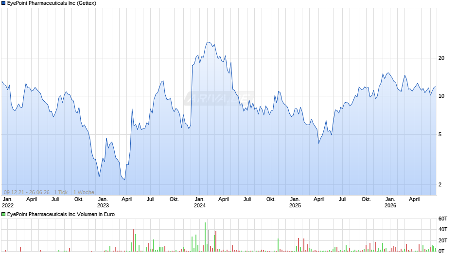 EyePoint Pharmaceuticals Chart