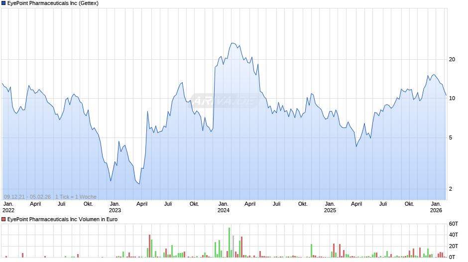 EyePoint Pharmaceuticals Chart
