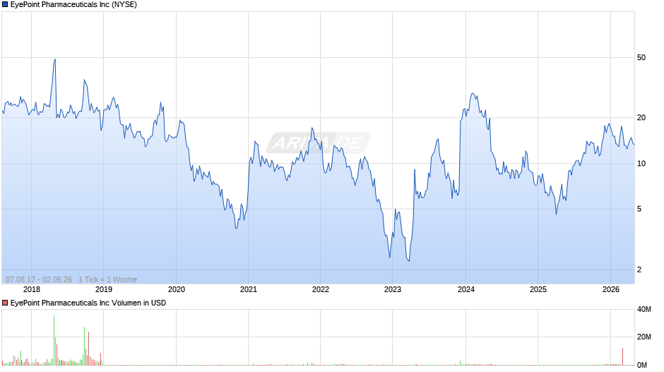 EyePoint Pharmaceuticals Chart
