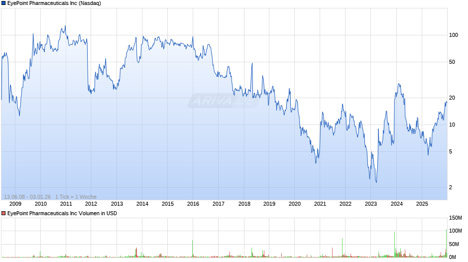 EyePoint Pharmaceuticals Chart