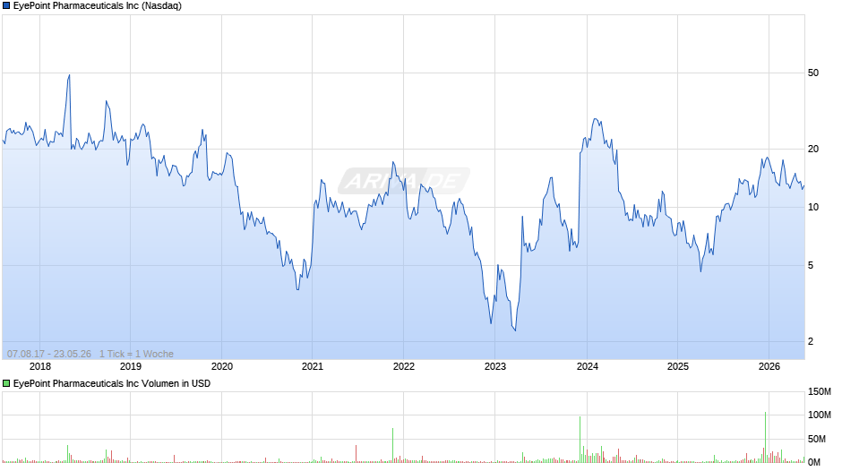 EyePoint Pharmaceuticals Chart