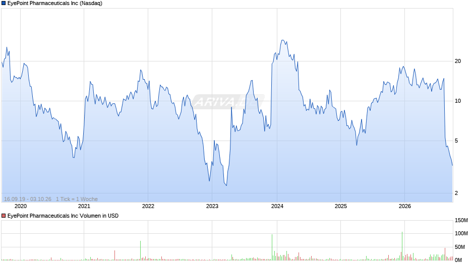 EyePoint Pharmaceuticals Chart