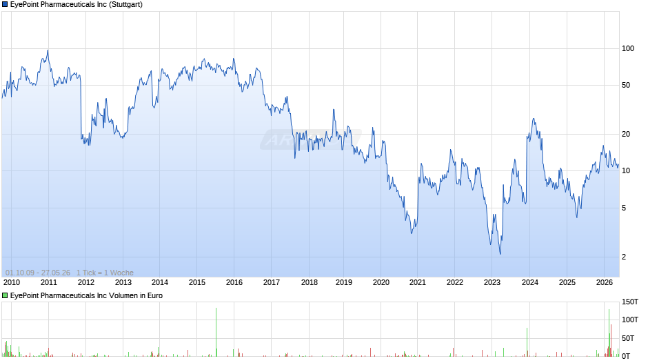 EyePoint Pharmaceuticals Chart