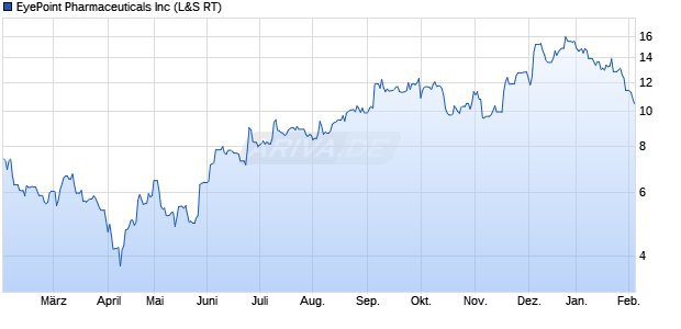 EyePoint Pharmaceuticals Aktie Chart