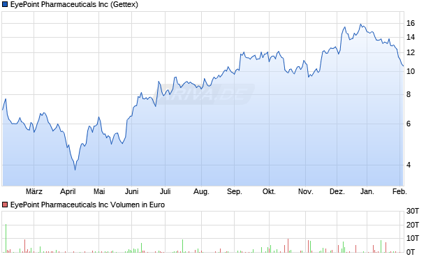 EyePoint Pharmaceuticals Aktie Chart