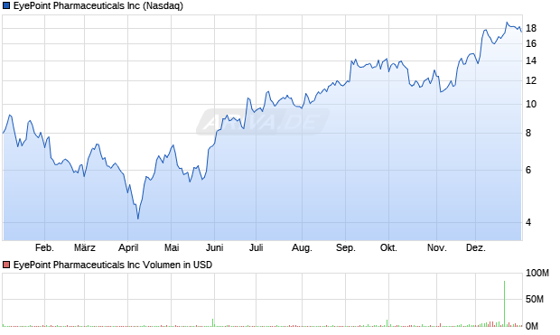 EyePoint Pharmaceuticals Aktie Chart