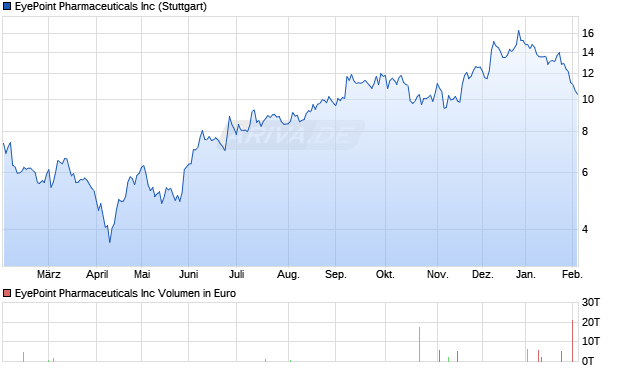 EyePoint Pharmaceuticals Aktie Chart