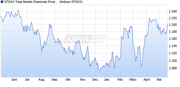 STOXX Total Market Chemicals Price EUR Chart