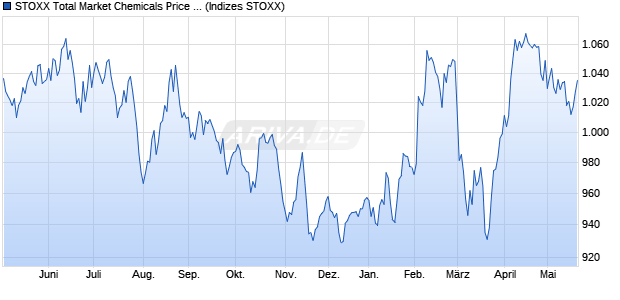 STOXX Total Market Chemicals Price USD Chart