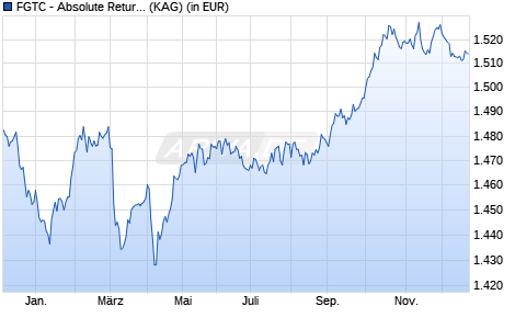 Performance des FGTC - Absolute Return A (WKN A0M57R, ISIN LU0327739230)