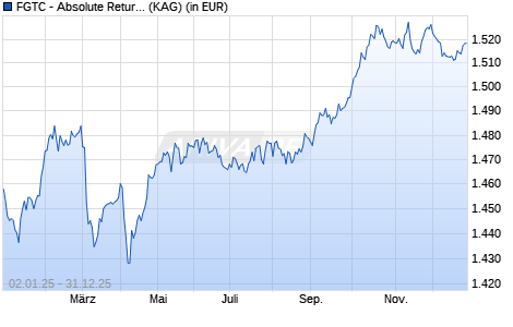 Performance des FGTC - Absolute Return A (WKN A0M57R, ISIN LU0327739230)