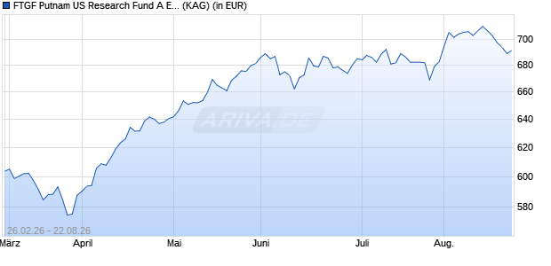 Performance des FTGF Putnam US Research Fund A EUR ACC (WKN A0MUZJ, ISIN IE00B1BXJ072)