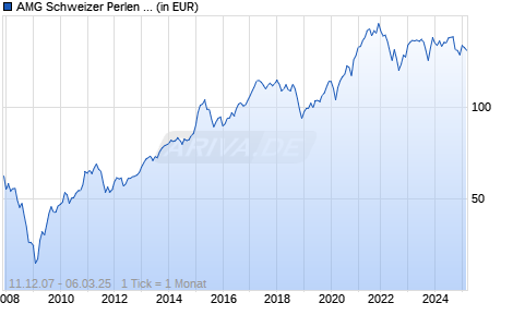 AMG Schweizer Perlen Fonds P Chart