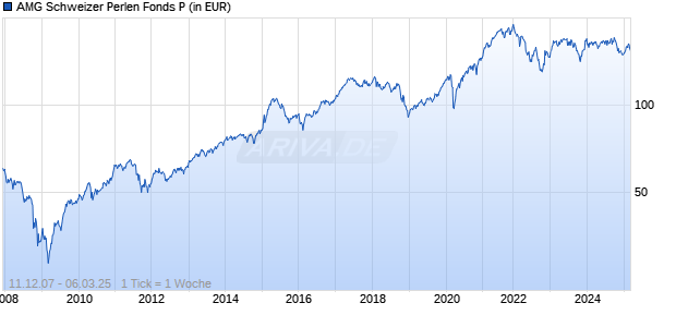 AMG Schweizer Perlen Fonds P Chart
