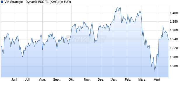 Performance des VV-Strategie - Dynamik ESG T1 (WKN A0M9AU, ISIN LU0336102628)