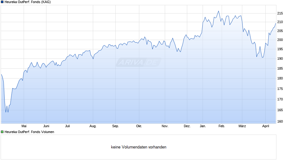Heureka Outperformance Fonds Chart